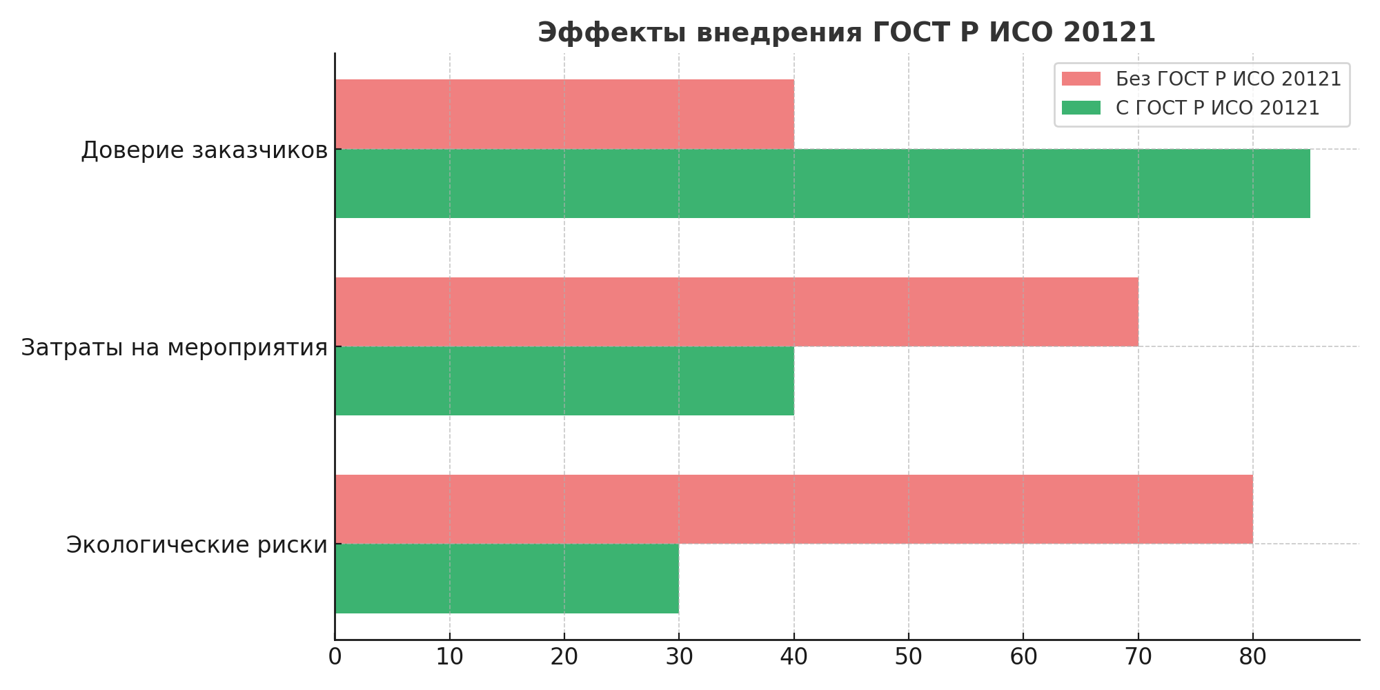 ГОСТ Р ИСО 20121 преимущество внедрения